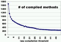 コンパイルされたメソッド数