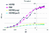 throughput