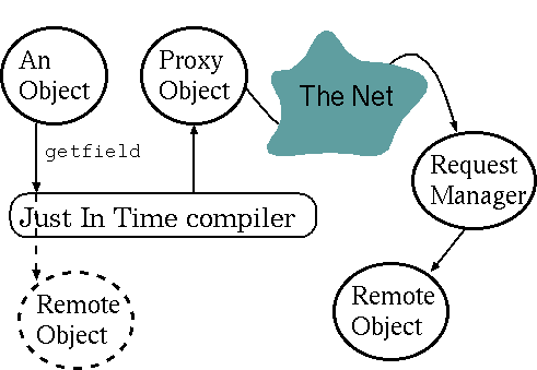 図4: 遠隔オブジェクトの操作