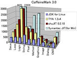 CaffeineMark 3.0