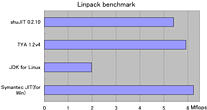 Linpack benchmark