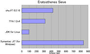 Eratosthenes Sieve