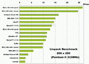 graph for Lipack benchmark