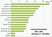 graph for Lipack benchmark