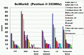graph for SciMark2
