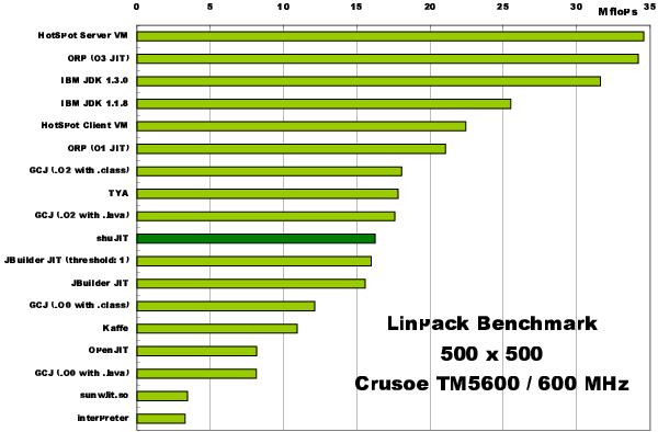 Linpack -  10