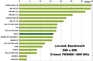Crusoe results of Linpack benchmark