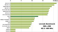 K6-2 results of Linpack benchmark