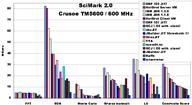 Crusoe results of SciMark 2.0