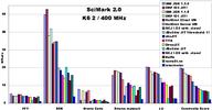 K6-2 results of SciMark 2.0