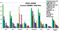 Crusoe results of SPEC JVM98