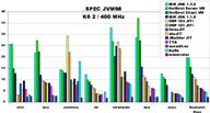 K6-2 results of SPEC JVM98