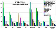 P3 results of SPEC JVM98