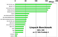 500 x 500 Linpack results on Pentium 4