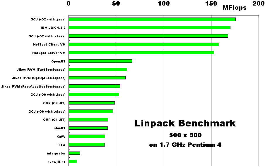 Linpack  -  9