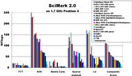 SciMark 2.0 results on Pentium 4