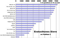 Eratosthenes Sieve results on Pentium 4