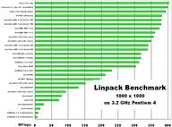 Linpack (1000x1000) results on Pentium 4