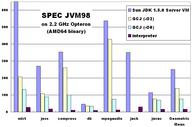SPEC JVM98 results on Opteron (AMD64 binary)