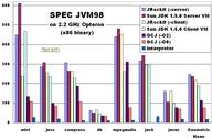 SPEC JVM98 results on Opteron (x86 binary)