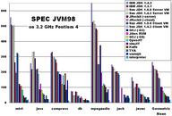 SPEC JVM98 results on Pentium 4
