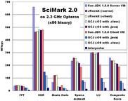 SciMark 2.0 results on Opteron (x86 binary)