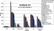 SciMark 2.0 results on Pentium 4