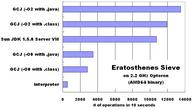 Eratosthenes Sieve results on Opteron (AMD64 binary)