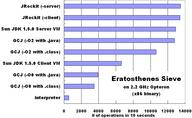 Eratosthenes Sieve results on Opteron (x86 binary)