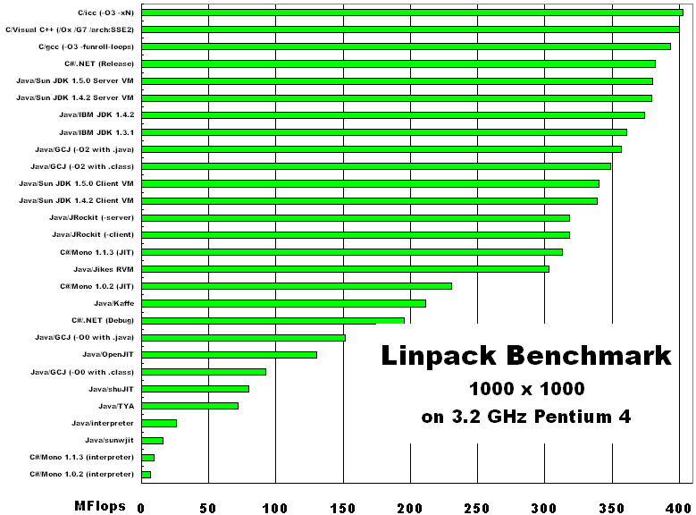 Linpack 