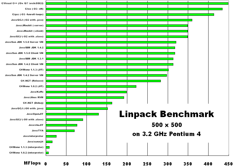 Linpack -  3