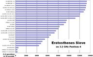 Eratosthenes Sieve results on Pentium 4