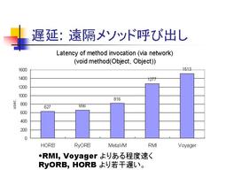 遅延: 遠隔メソッド呼び出し